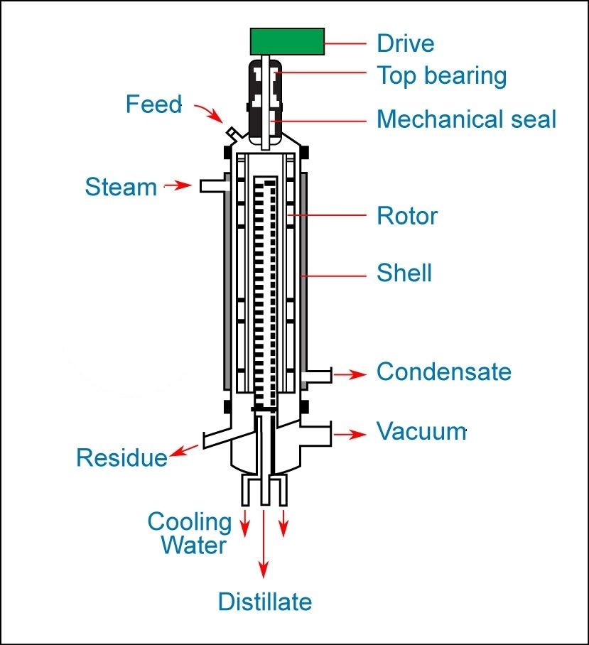 Wipe Film Evaporator