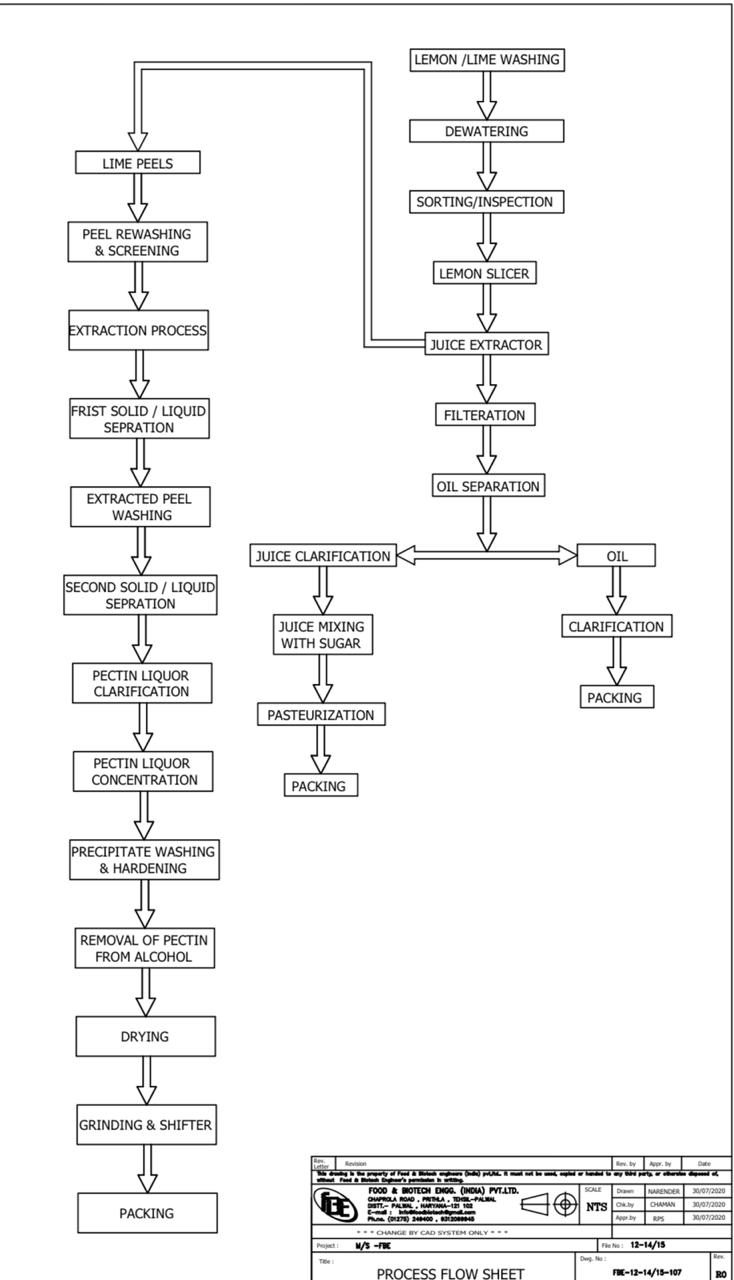 Lemon Juice/Lemon oil/Pectin Plant