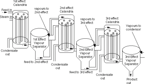 Batch Type Evaporator